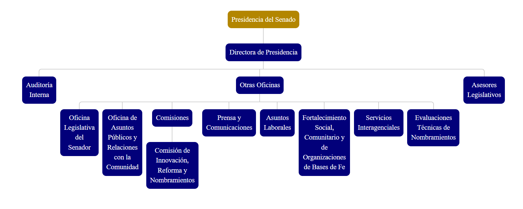 Organigrama Presidencia